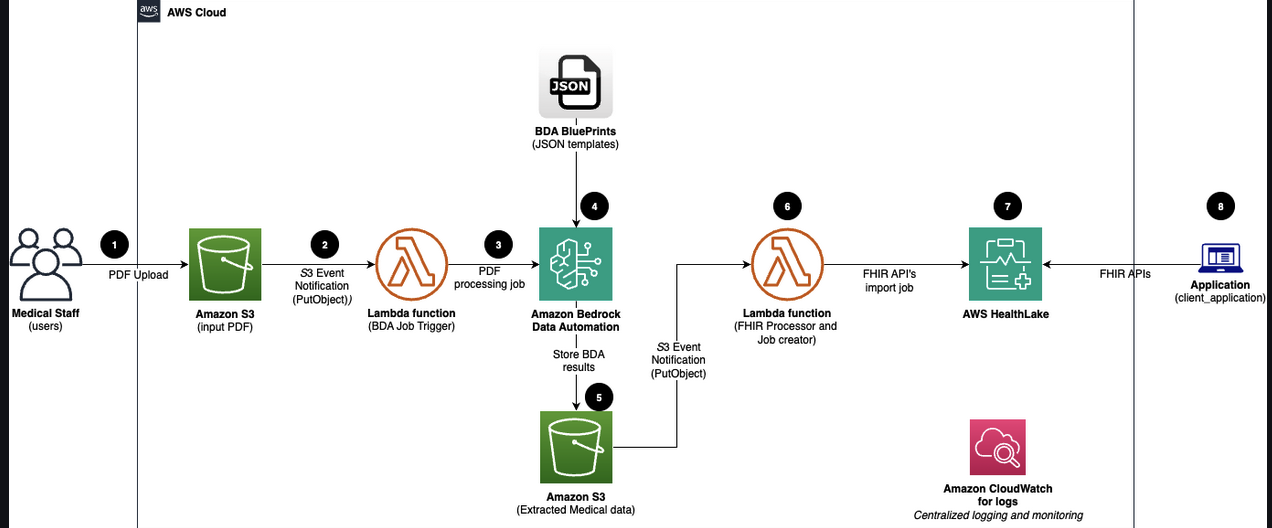 End-to-end architecture showing the event-driven pipeline from PDF upload to FHIR-compliant data storage
