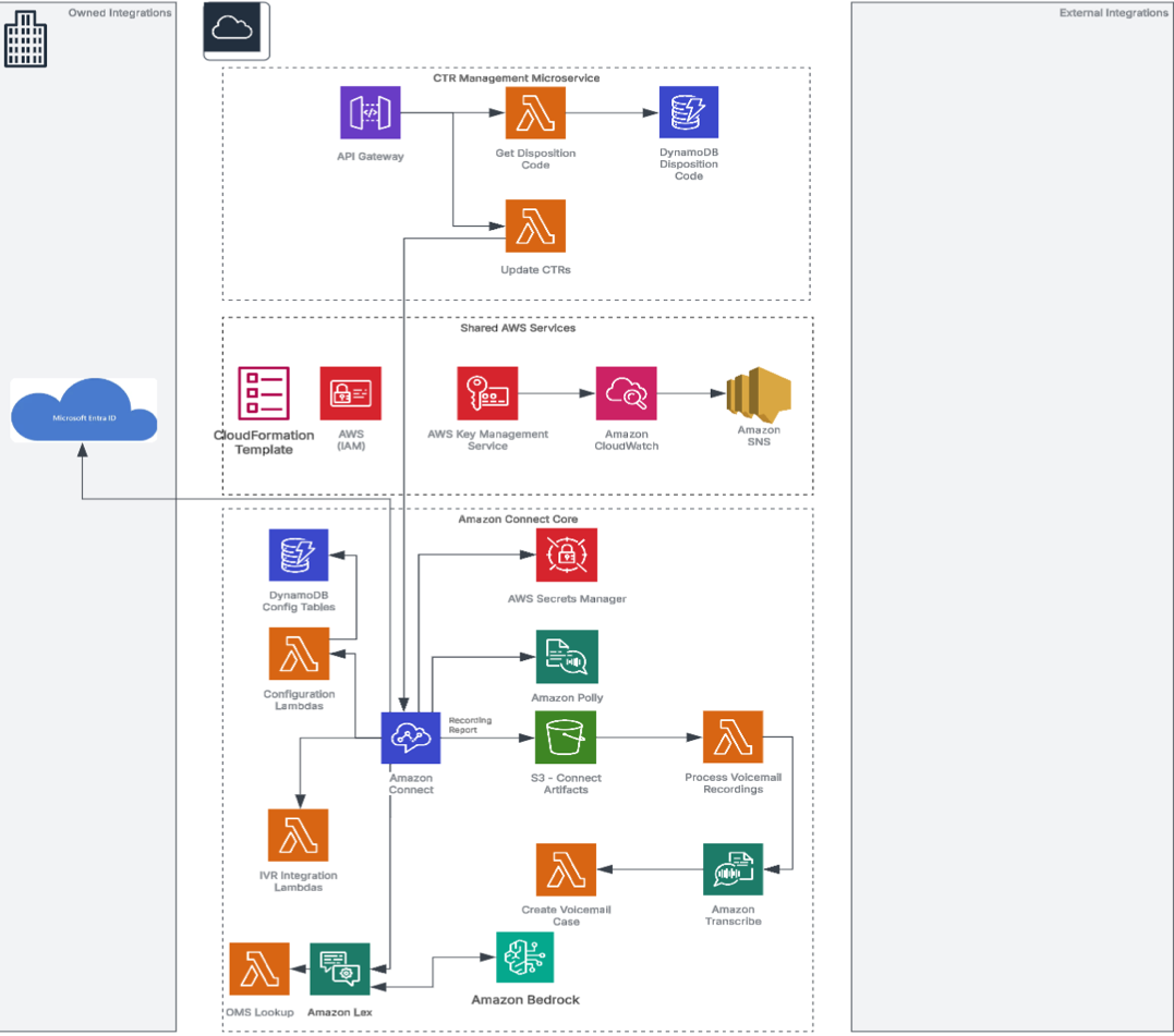Architecture diagram showing the three-layer NYCBS contact center solution built on Amazon Connect. The diagram illustrates: (1) CTR management microservice with Amazon API Gateway, AWS Lambda, and Amazon DynamoDB; (2) core contact center services with Amazon Connect instance, AWS Secrets Manager, Amazon Polly, and IVR Lambda functions; (3) call recording and AI/ML pipeline with Amazon S3, Amazon Transcribe, and Amazon Lex. Shared AWS services include AWS CloudFormation, AWS IAM, AWS KMS, Amazon CloudWatch, and Amazon SNS. External integrations include Microsoft Intune ID and NYCBS on-premises systems.