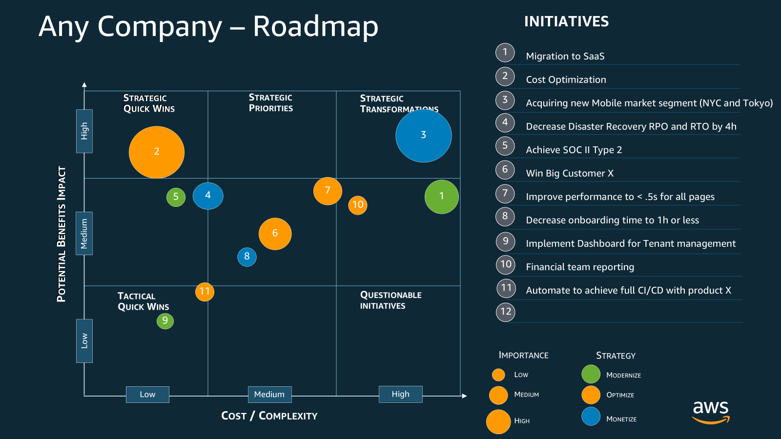 Tech Roadmap Prioritization matrix plotting initiatives by cost on the x-axis and business impact on the y-axis, with bubble size showing strategic importance and color showing Modernize, Optimize, or Monetize strategy