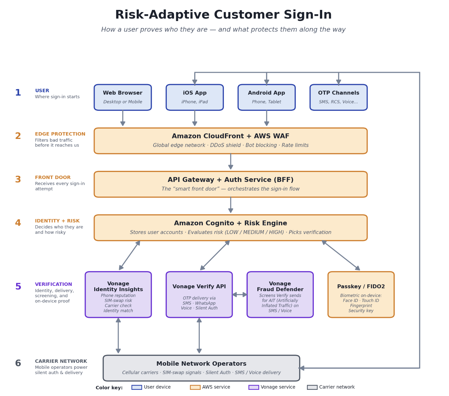 Architecture diagram showing the Risk-Adaptive Customer Sign-In flow with layers including user devices, edge protection with Amazon CloudFront and AWS WAF, Amazon API Gateway, identity layer with Amazon Cognito, verification layer with Vonage Identity Insights, Verify API, and Fraud Defender, and the carrier network with Mobile Network Operators.
