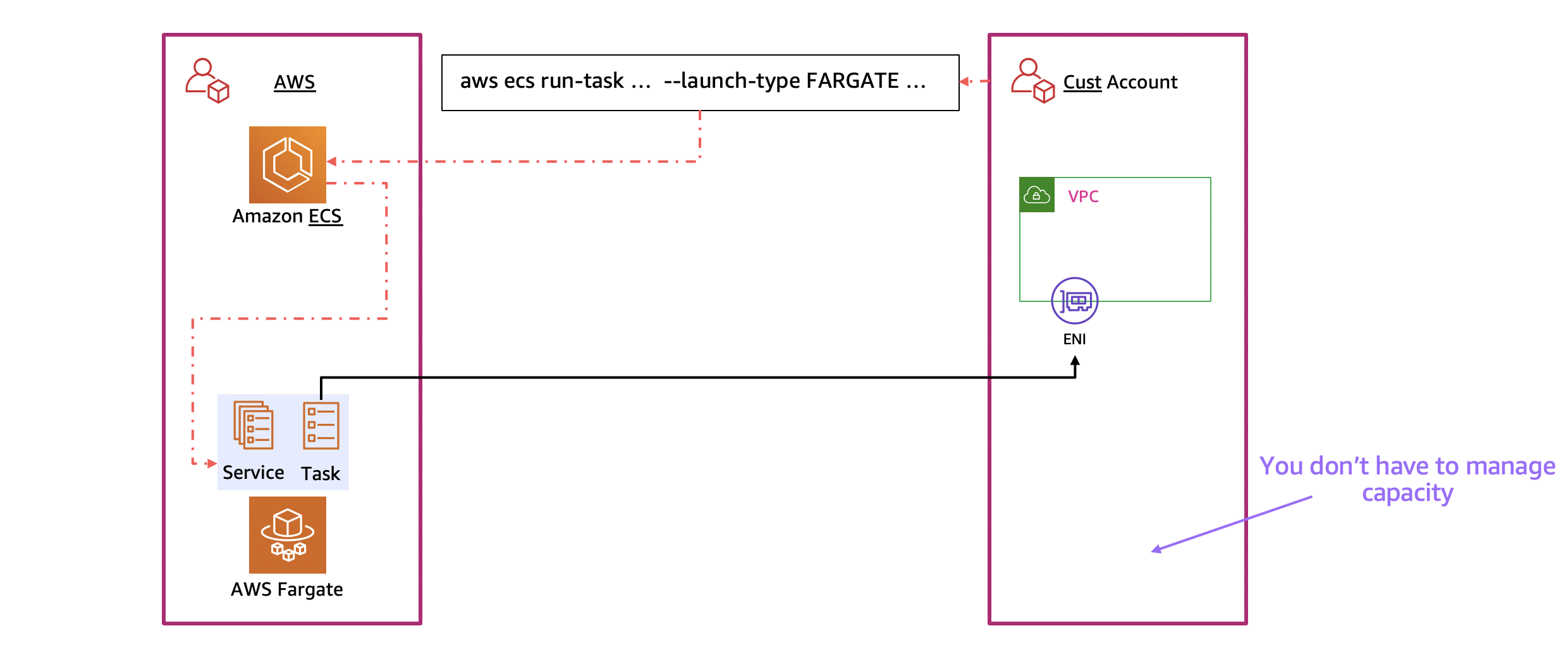Diagram showing interactions when launching an ECS task with the Fargate launch type. Three boxes are shown. The one in the middle contains the text "aws ecs run-task ... -launch-type FARGATE ..." and an arrow is drawn to the left-hand box, which is labeled "AWS". The left-hand box contains smaller boxes labeled "Amazon ECS" and "AWS Fargate" as well as a colored area containing the labels "Service" and "Task" placed directly above the AWS Fargate box. An arrow is drawn from the Amazon ECS box to the colored area with "Service" and "Task" labels. An arrow is drawn from the "Task" label to the right-hand box labeled "Cust Account" and an element inside the box labeled "ENI".