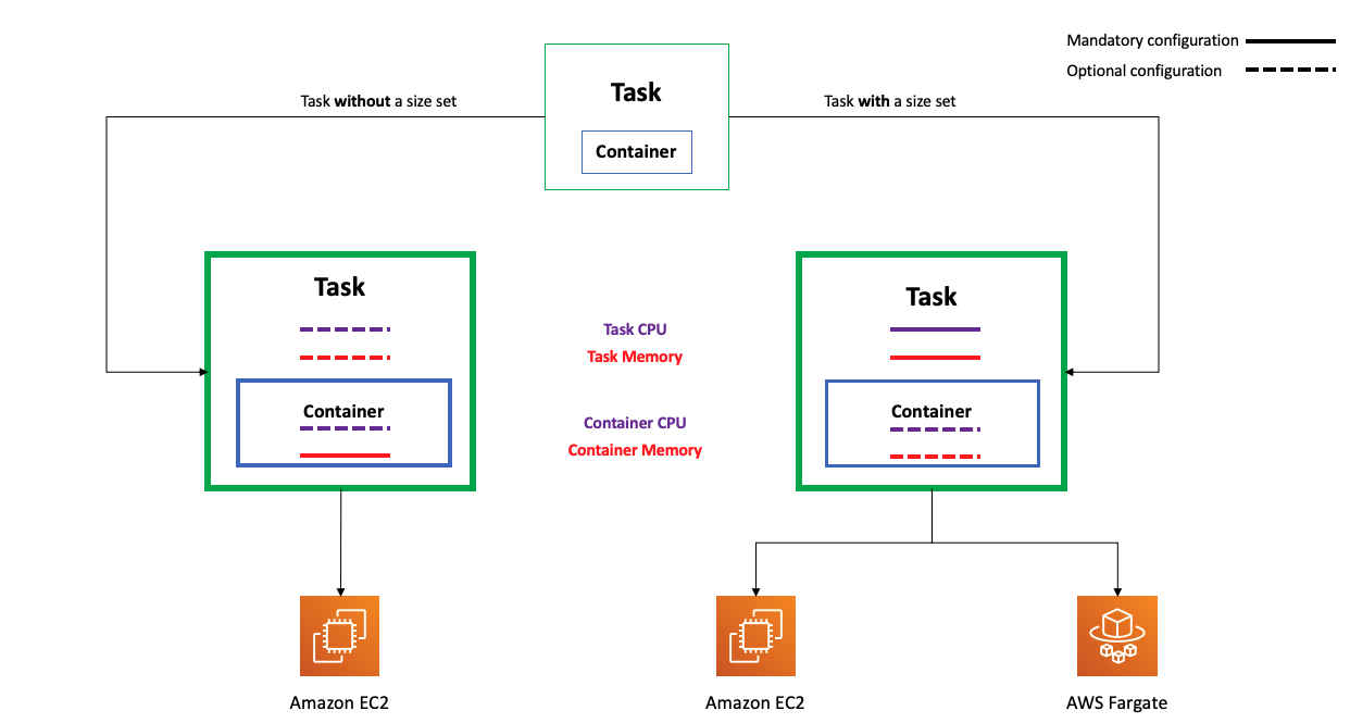 Diagram showing possible configurations under different circumstances. At the top is a box labeled "Task" with a second box inside labeled "Container". Branching on either side are arrows labeled "Task without a size set" and "Task with a size set". For the arrow labeled "Task without a size set", the possible launch only includes a box labeled "Amazon ECS", describes container memory as required and describes container CPU, task memory, and task CPU as optional. For the arrow labeled "Task with a size set", the possible launch includes both "Amazon EC2" and "AWS Fargate", describing task memory and task CPU as required and container memory and container CPU as optional.