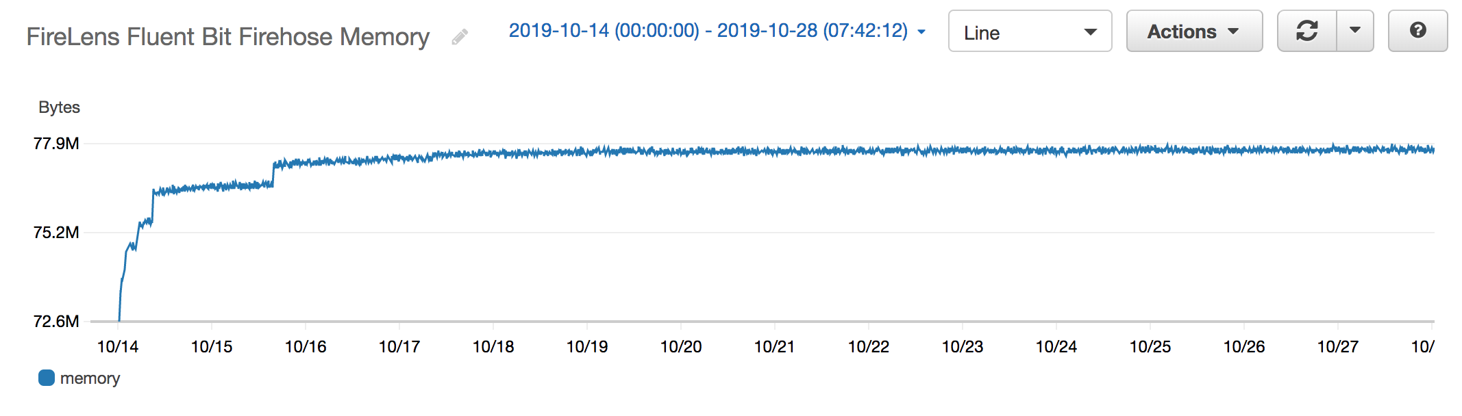 A graph of long term Fluent Bit memory usage showing that it is stable and constant over time.