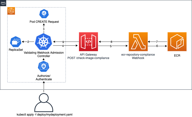 webhook architecture diagram
