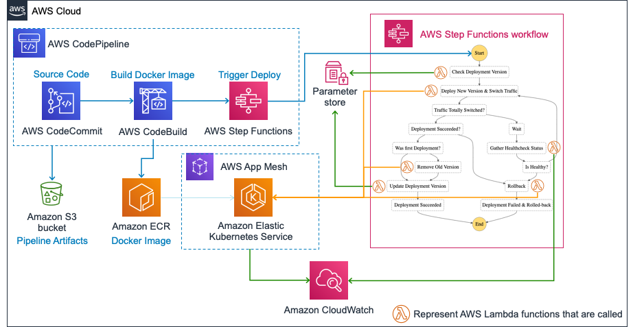 Architecture diagram of the canary deployment pipeline