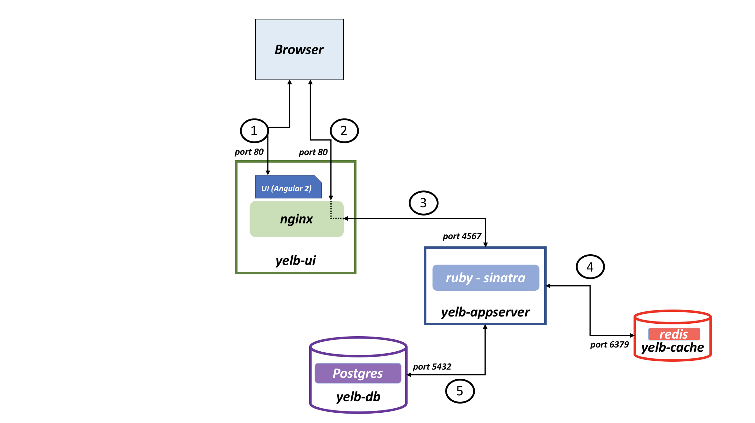 Architecture diagram of the yelb application