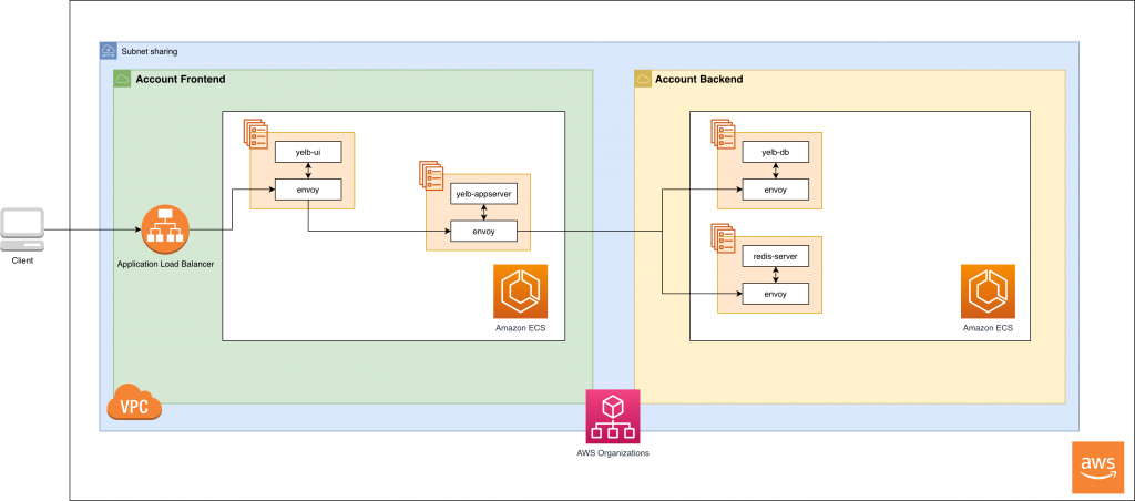 Describes the architecture of two accounts which have ECS services interconnected through AWS App Mesh