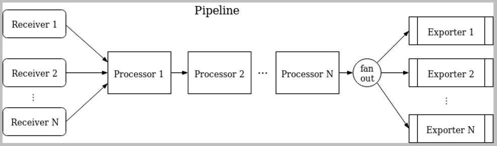 Collector pipeline architecture