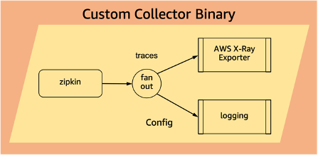 Custom Collector Pipeline Configuration