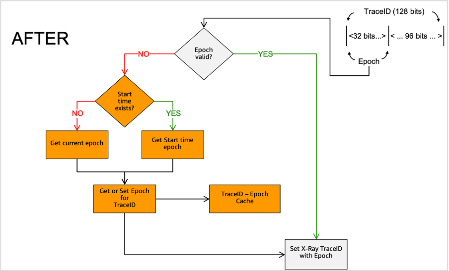 Trace ID Epoch Validation - After