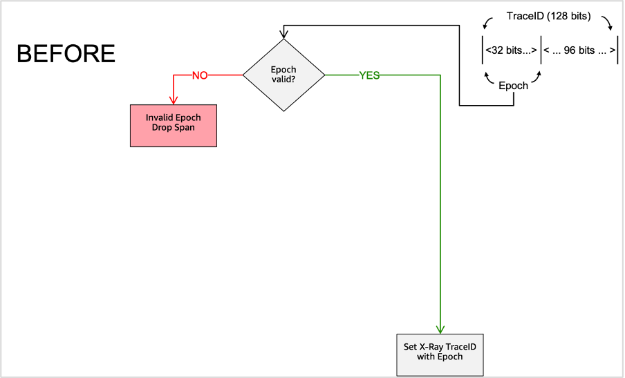 Trace ID Epoch Validation Flow - Before