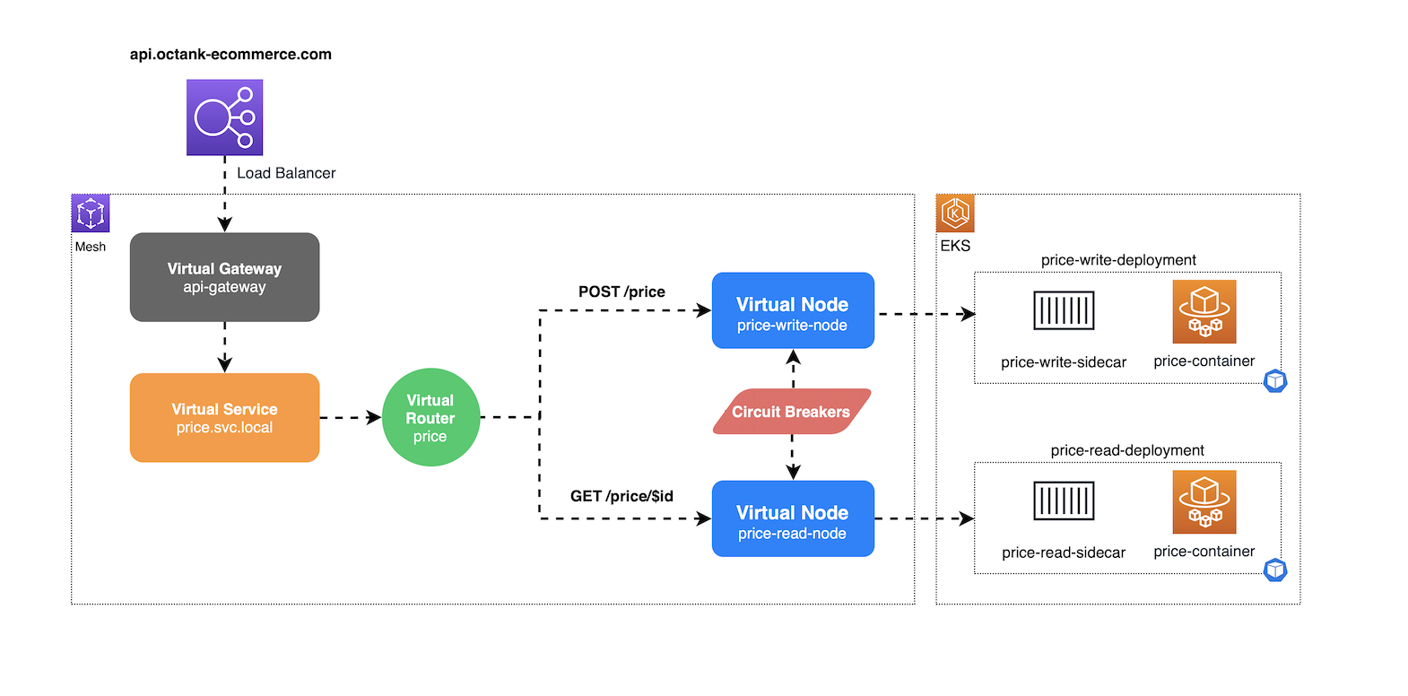 Diagram of an AWS App Mesh level bulkhead isolating resources by routes