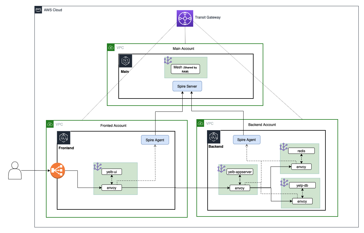 sample diagram of multi-account environment