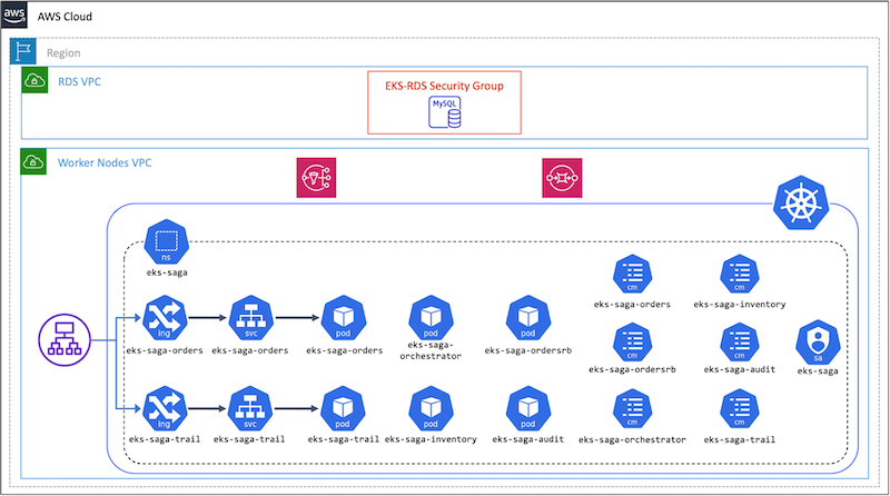 Kubernetes artifacts for Saga Orchestration pattern
