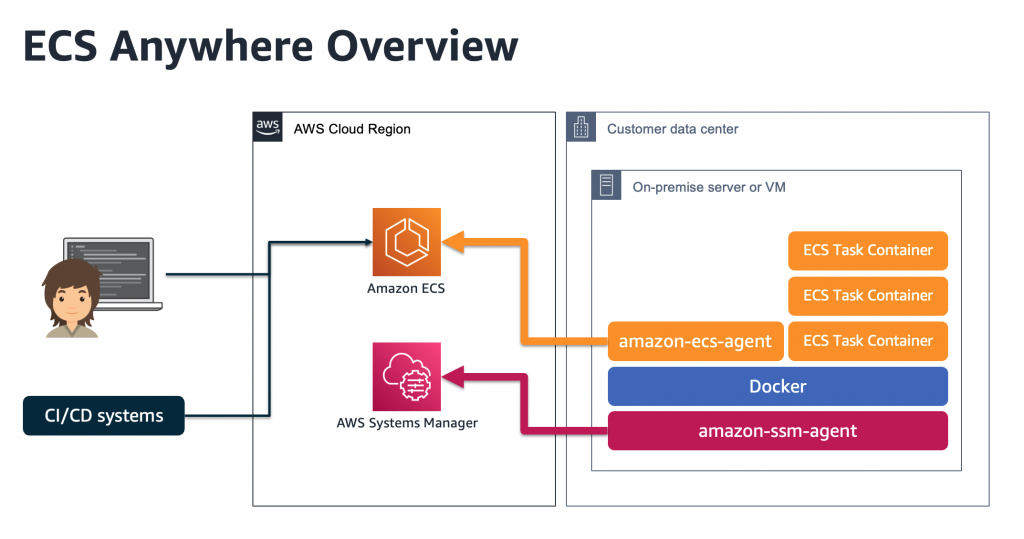 Amazon ECS Anywhere Overview