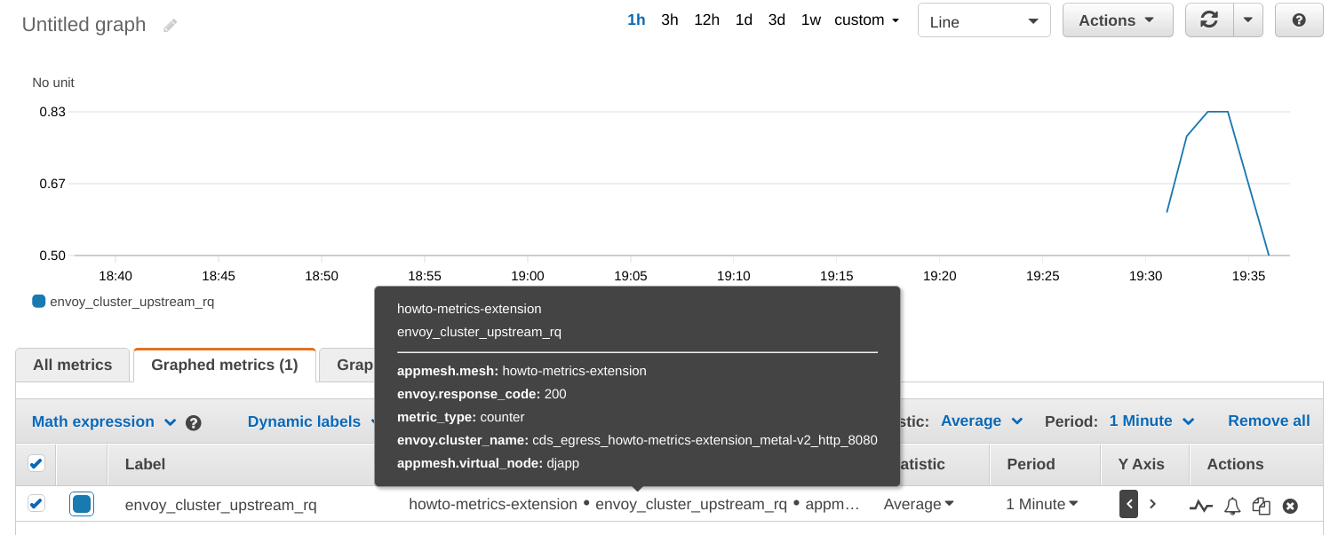 Snapshot images of the metrics generated during this exercise