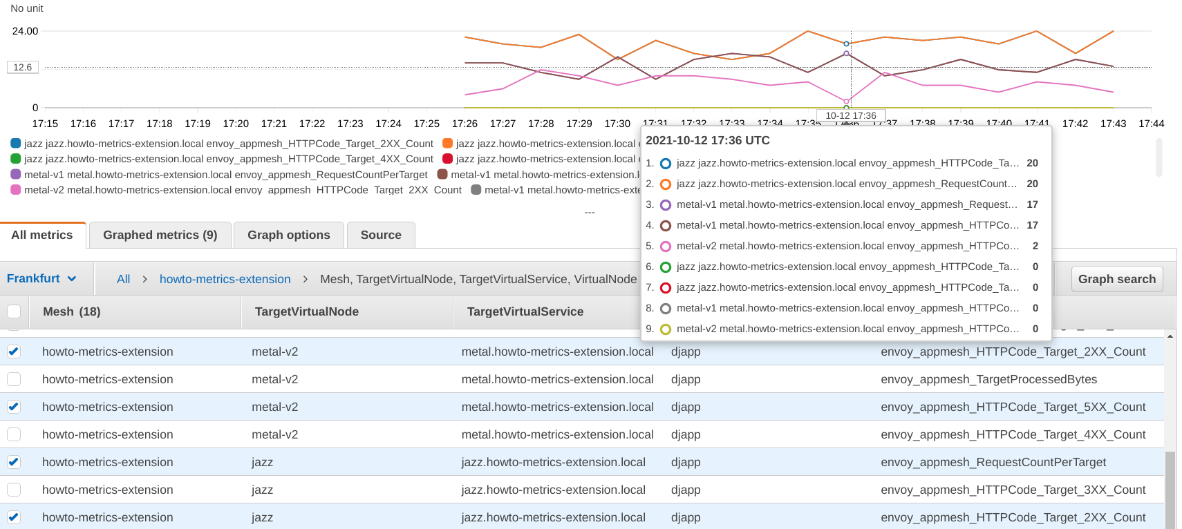 Metrics in the CloudWatch console