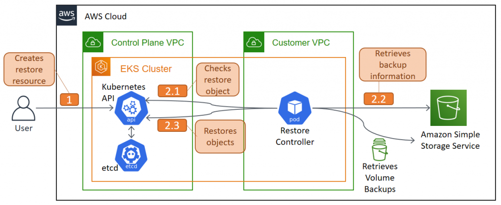 Restore workflow with Velero