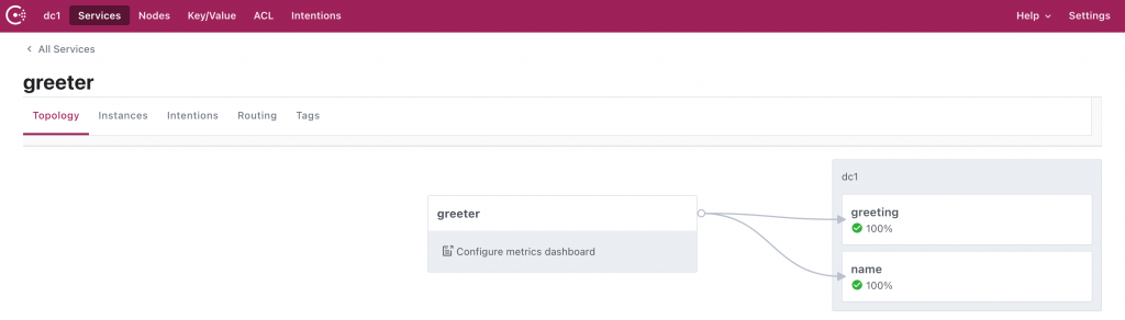 Consul service mesh GUI, showing greeter app connected to name and greeting app