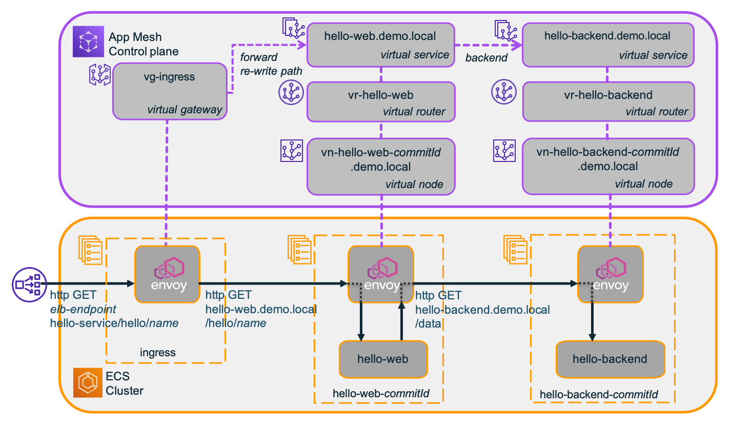Diagram of same application in ECS environment with AWS App Mesh