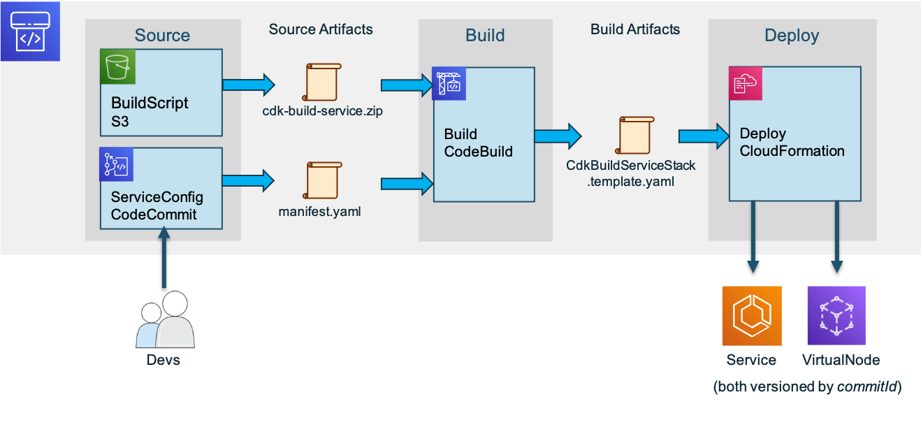Diagram of service pipeline structure