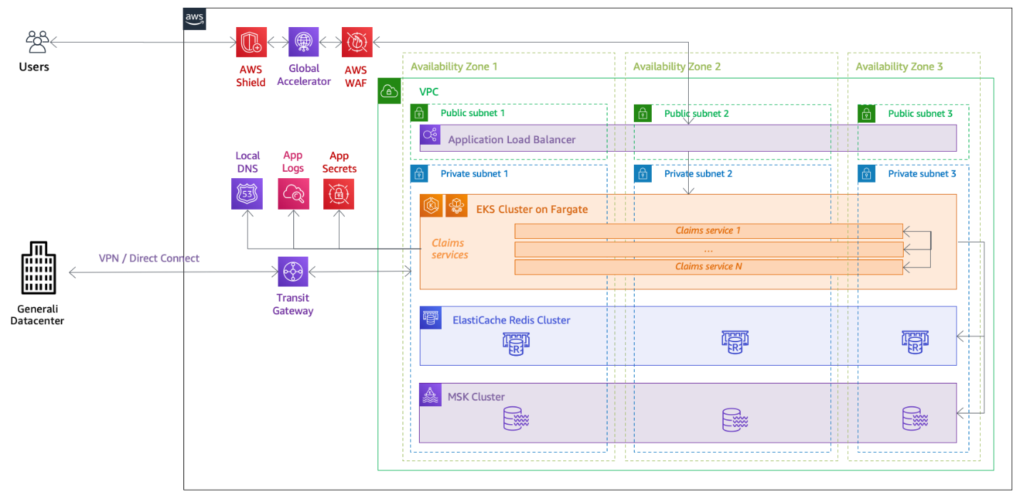 Diagram of AWS WAF architecture detail