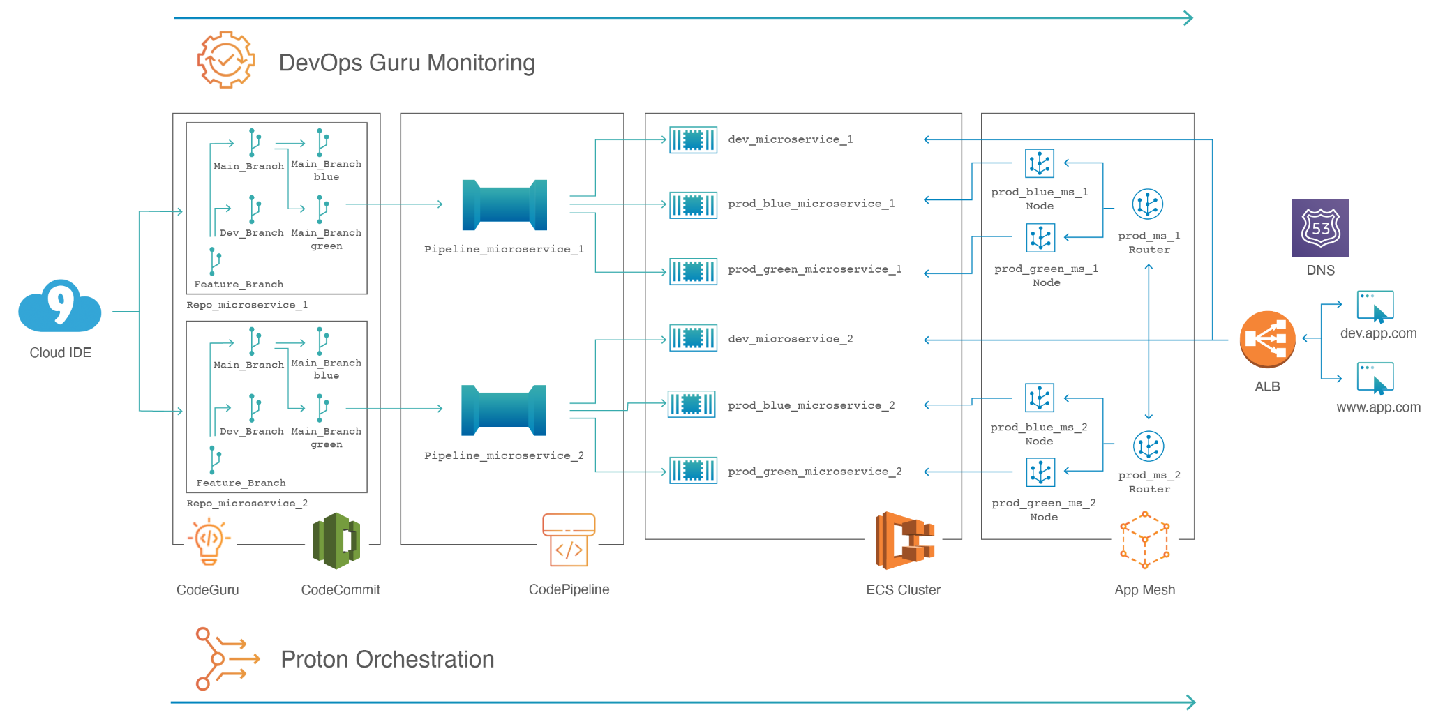 Diagram of sample application managed with AWS Proton
