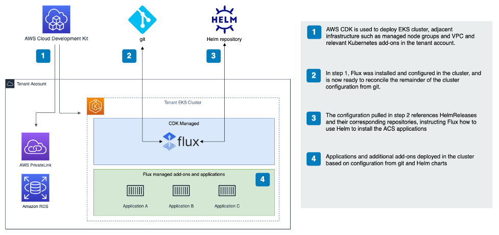 Image depicts AWS CDK insfrastructure