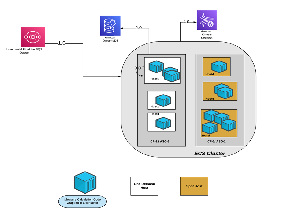 Diagram of the SQS queue into the ECS Cluster