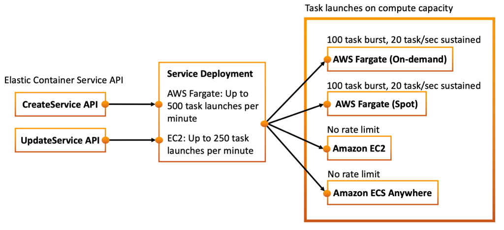 Elastic Container Service API's CreateService and UpdateService both start a Service Deployment. This deployment launches up to 500 EC2 tasks per minute, or 250 Fargate tasks per minute. 