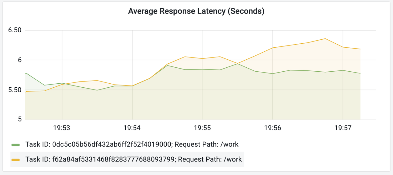 Graph showing Avg Response Latency in seconds