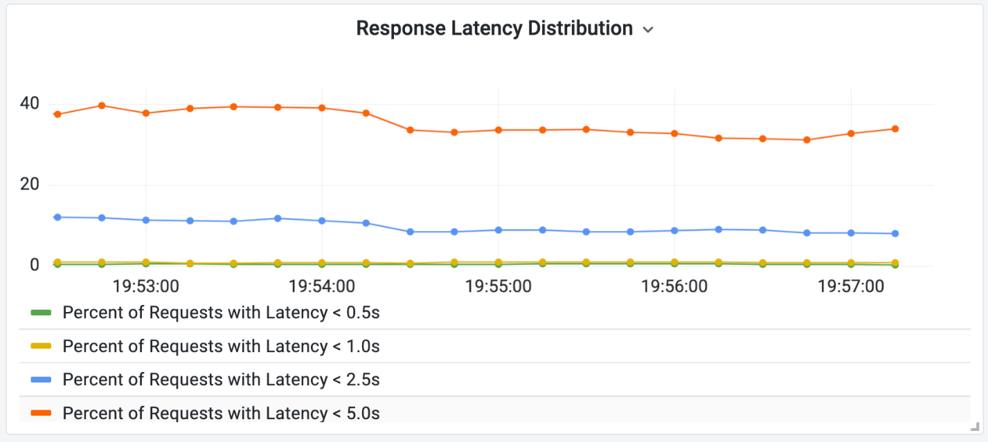 Graph showing Response latency distribution