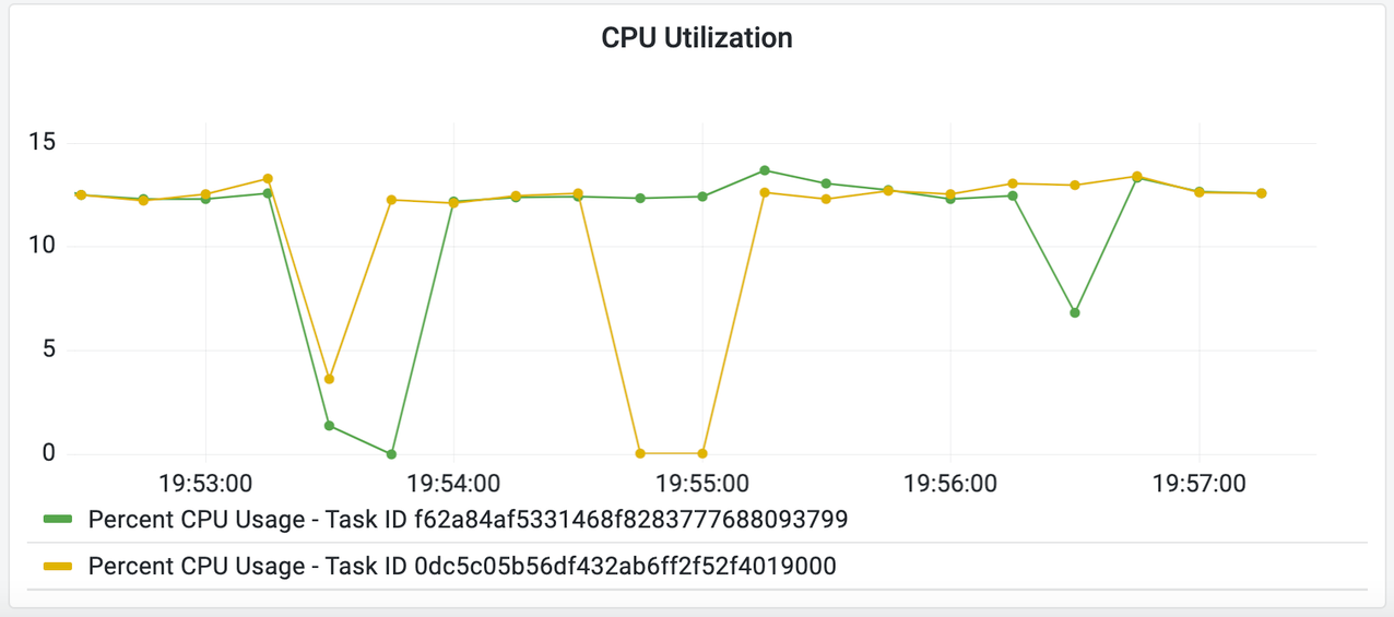 graph showing CPU utilization percentages