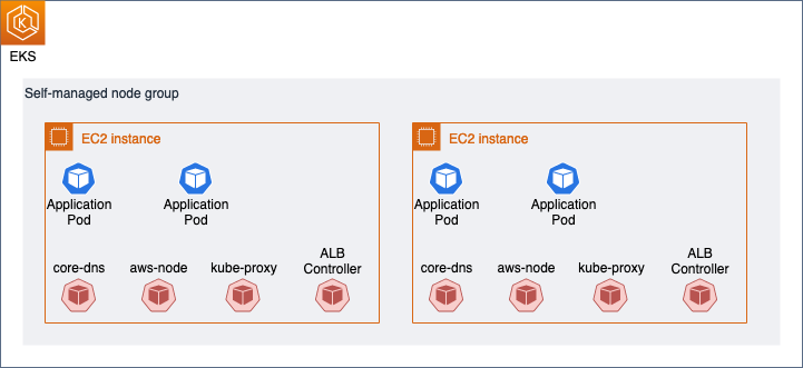 EKS Cluster with two EC2 instances, along with the core components of the nodes
