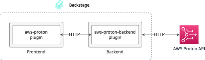 Architecture of the Proton entity card in Backstage