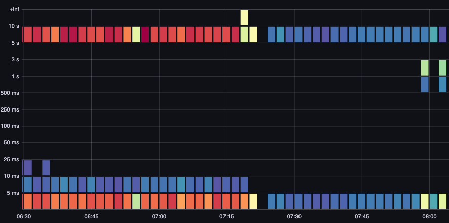 Two bands of latency, first at the 10s mark, and a second at the 5ms-25ms mark. 