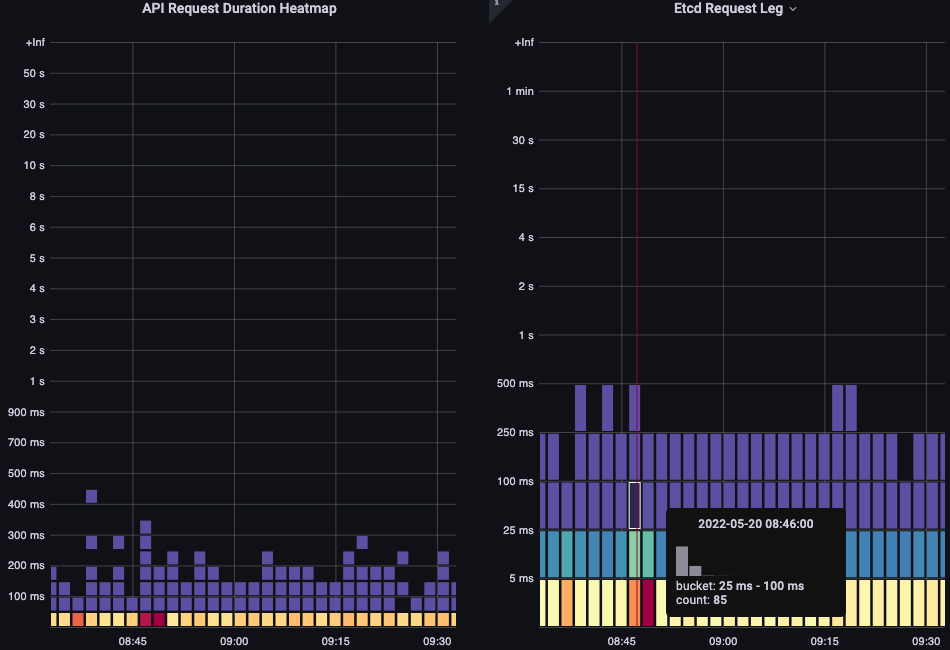 API request duration heat map shows the same level of spikes in latency as the etcd chart which shows the two are correlated