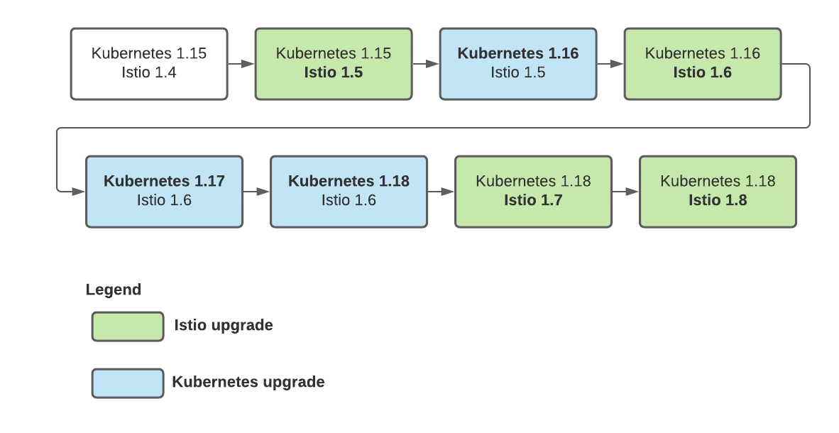 The illustration shows the different steps required to upgrade the Kubernetes version from 1.15 to 1.18 and the Istio version from 1.4 to 1.8, following the matrix compatibility.