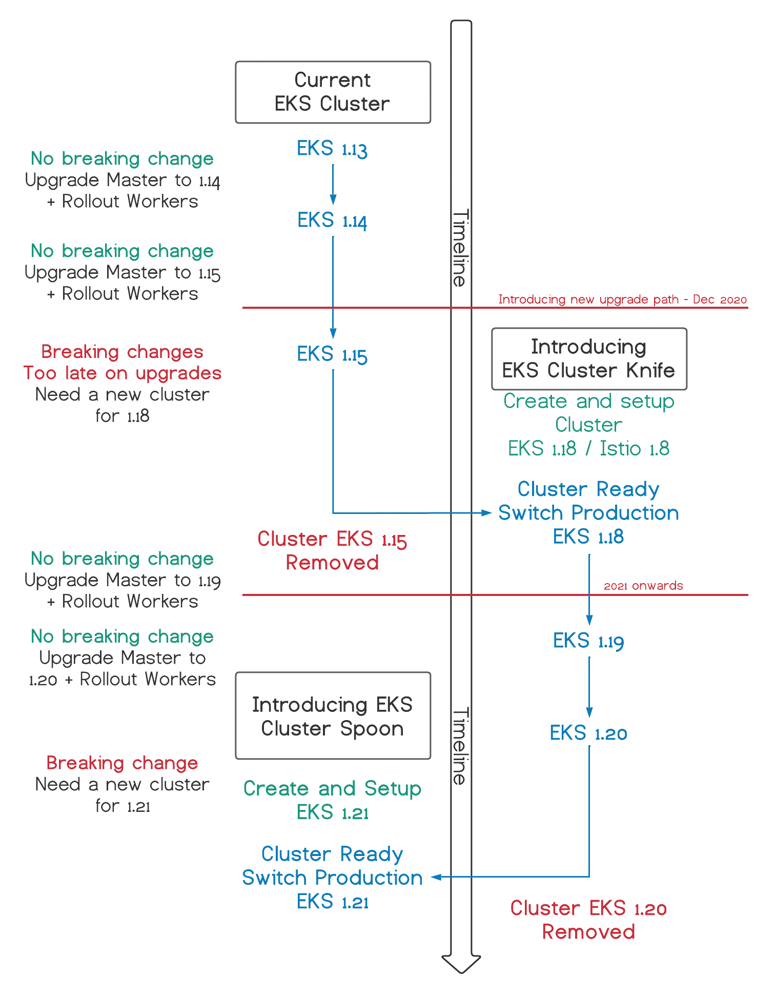 The illustration shows the workflow used by TheFork to upgrade the EKS version from 1.13 to 1.21 on their cluster.