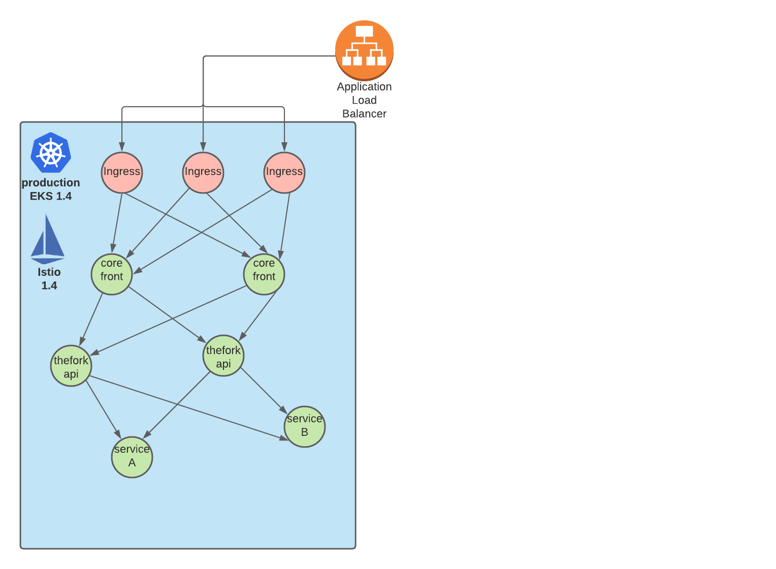 The illustration shows how the Application Load Balancer perform this operation