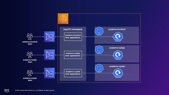 ArgoCD App-of-Apps Configuration Diagram