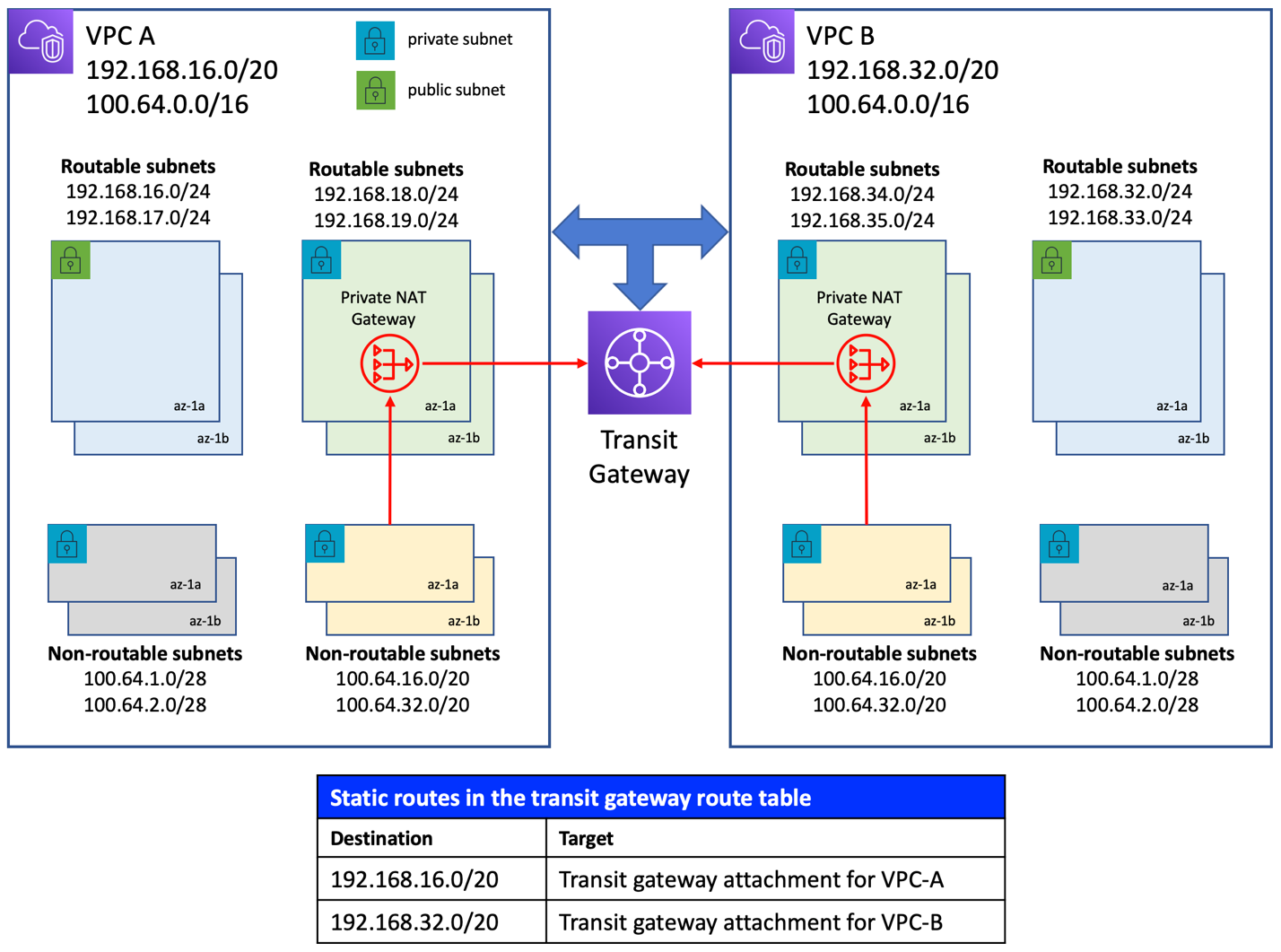 Diagram showing architecture between VPC A and VPC B