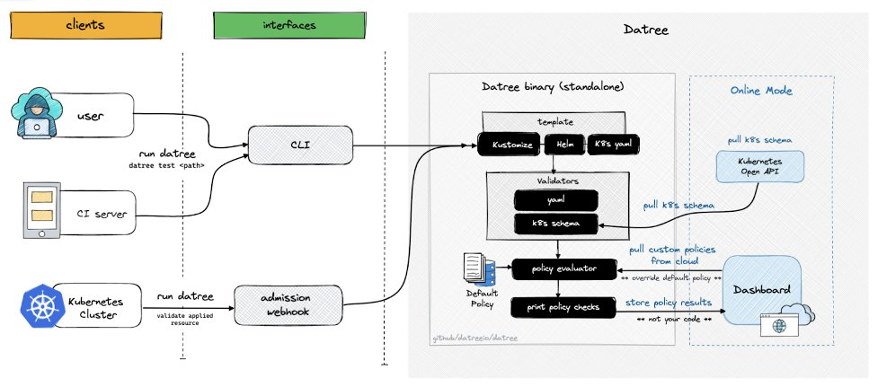 Infographic showing Datree’s workflow
