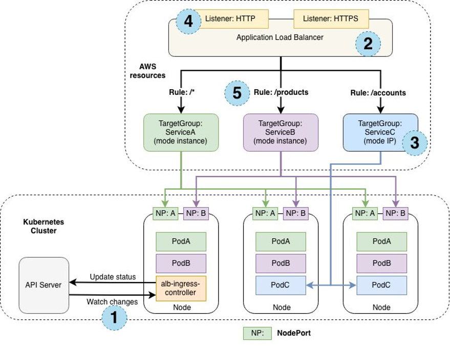 Step-by-step process of exposing an application behind an Ingress