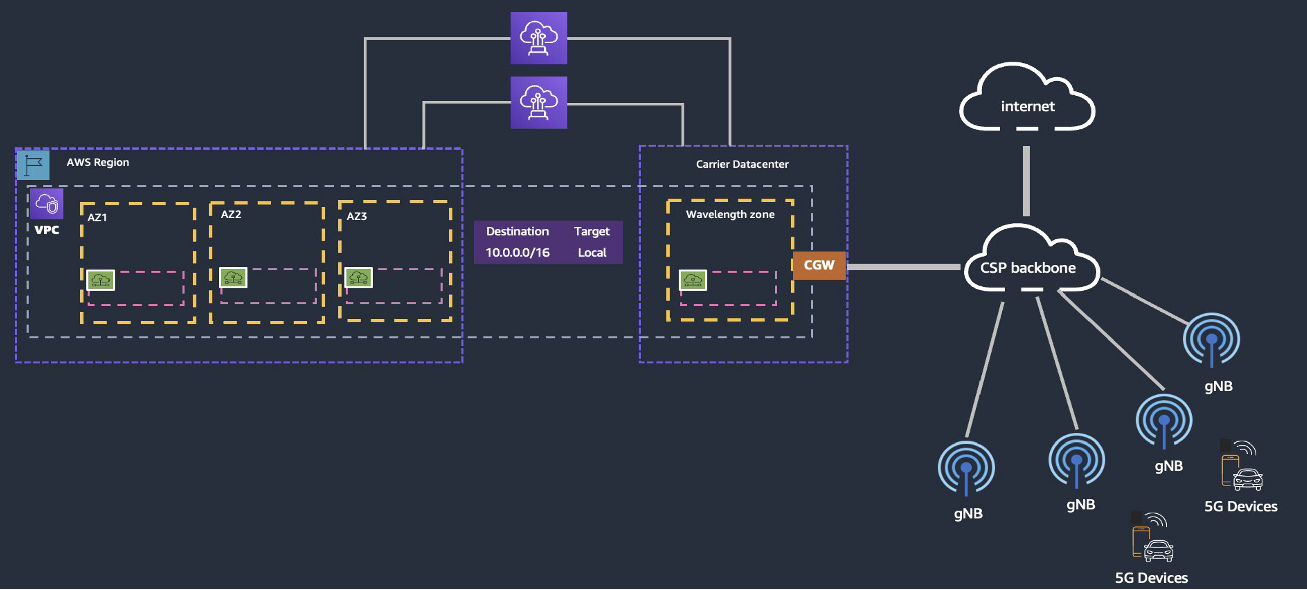 Figure 2: AWS Wavelength reference architecture including AWS Region, AWS Wavelength Zone, Service Link and 5G network