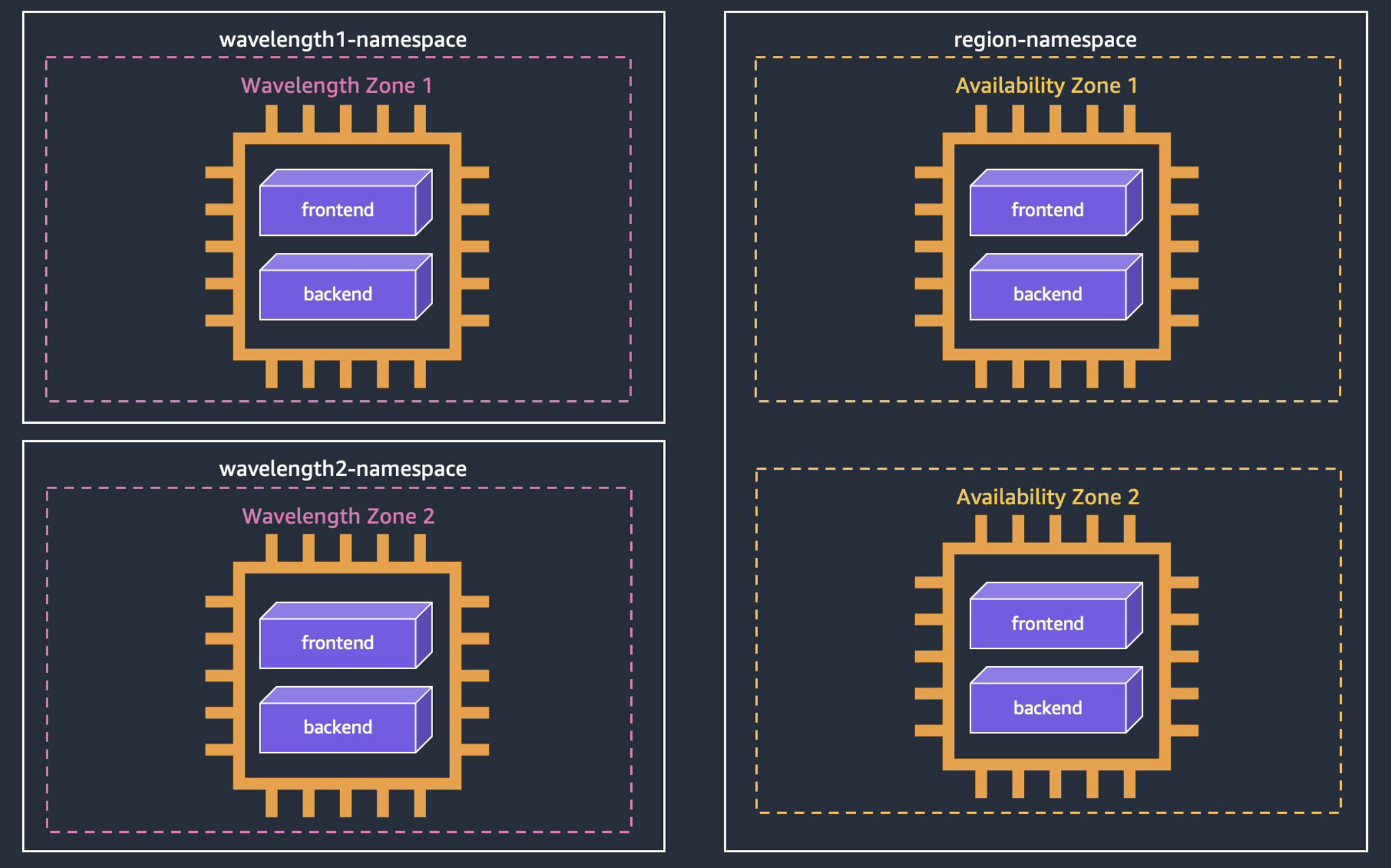 Figure 5: To deploy our application using namespaces, we can create wavelength1-namespace for the first Wavelength Zone, wavelength2-namespace for the second Wavelength Zone, and region-namespace for both Availability Zones in the Region.