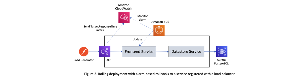 Figure 3. Rolling deployment with alarm-based rollbacks to a service registered with a load balancer