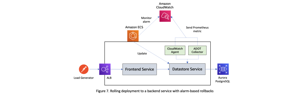 Figure 7. Rolling deployment to a backend service with alarm-based rollbacks