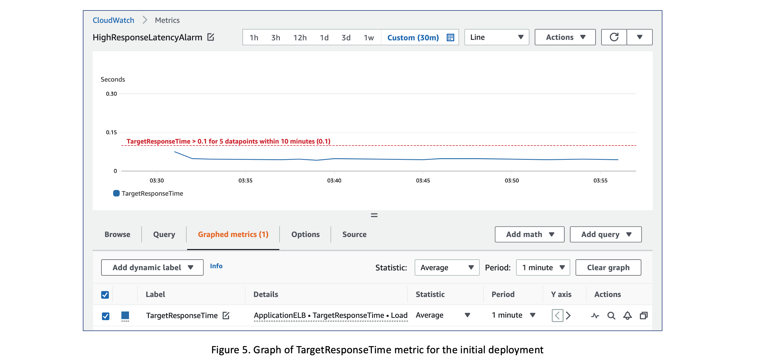 Figure 5. Graph of TargetResponseTime metric for the initial deployment
