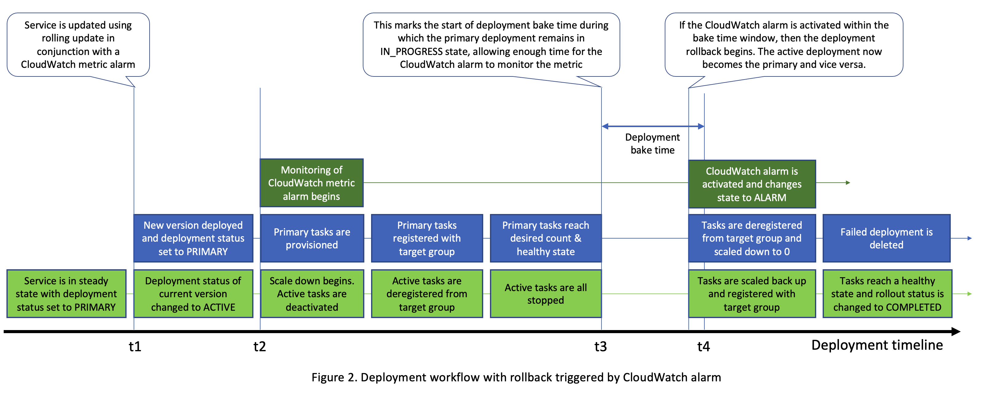 Figure 2. Deployment workflow with rollback triggered by CloudWatch alarm